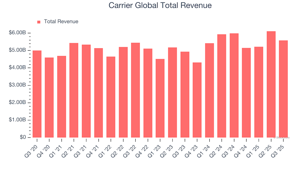 Carrier Global (CARR) Set to Announce Earnings Tomorrow: Here’s What You Should Know image