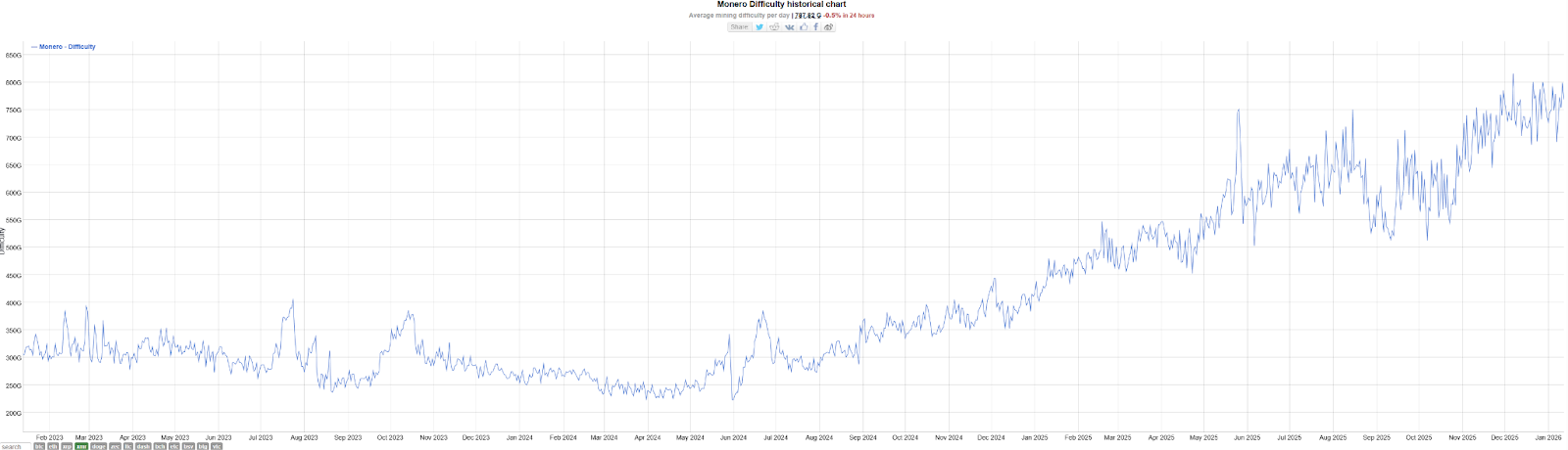 越封杀越上涨？拆解XMR暴涨背后的黑白真相 image 1