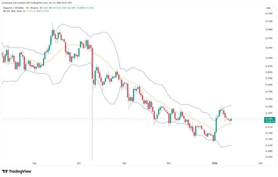 Dogecoin Price Breaks Resistance, Signals Early Bullish Reversal image 3