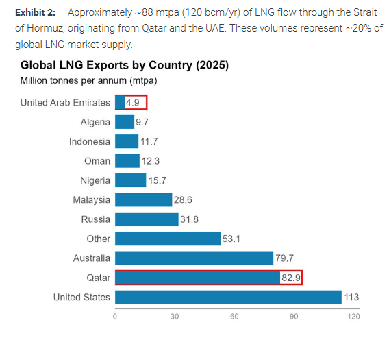 Is the European natural gas crisis just beginning? Morgan Stanley: Current pricing only reflects a 1-2 week interruption. If Qatar halts production for several months, prices could double again!