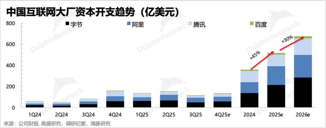火拼AI互联网：2026字节、阿里、腾讯三国杀要来了！ image 17