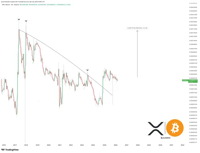 The Last Time XRP Made This Move Against Bitcoin, It Led To A 500% Increase To $3.3 image 1