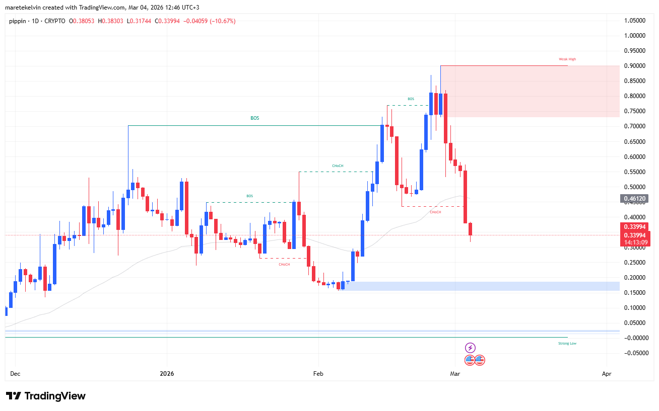 PIPPIN slides 37% as $43mln exits the market – What’s going on?