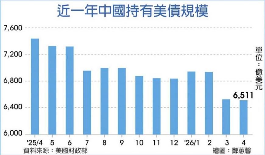 中国4月美债持仓降至6511亿美元,创近18年来最低