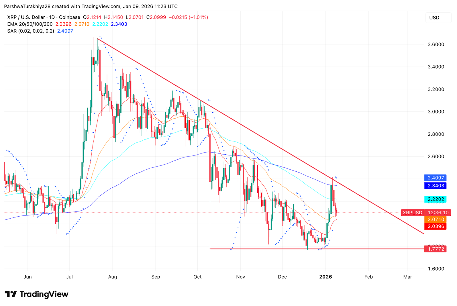 Prognoza ceny XRP: Trend spadkowy utrzymuje się, gdy przepływy ETF stają się wybiórcze image 0
