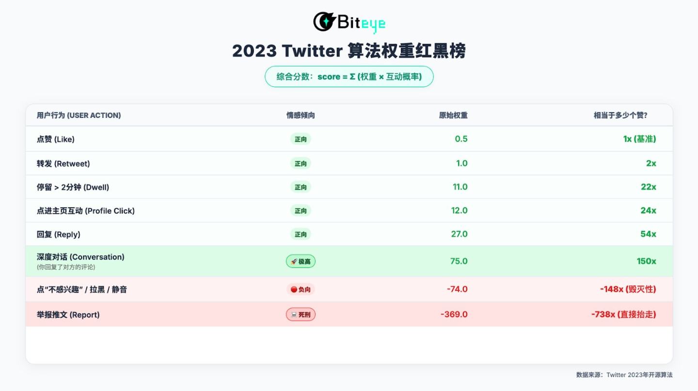 拆解 X 新算法：2026 内容掘金终极指南 image 1