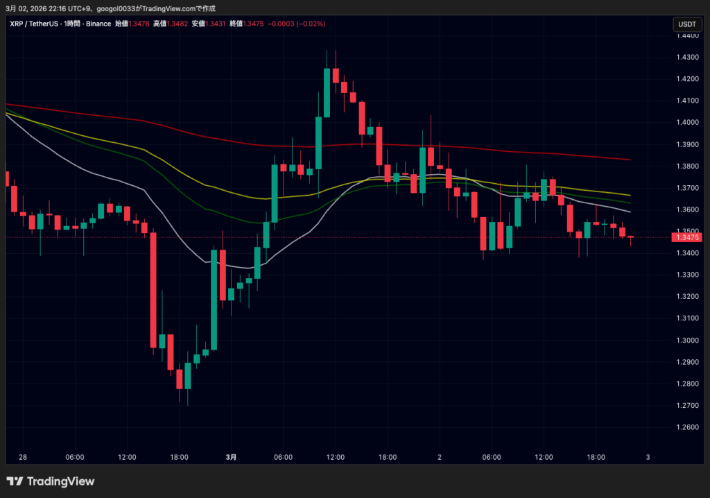原油急騰で仮想通貨上値重く、ビットコイン・イーサリアム・リップル価格伸び悩み