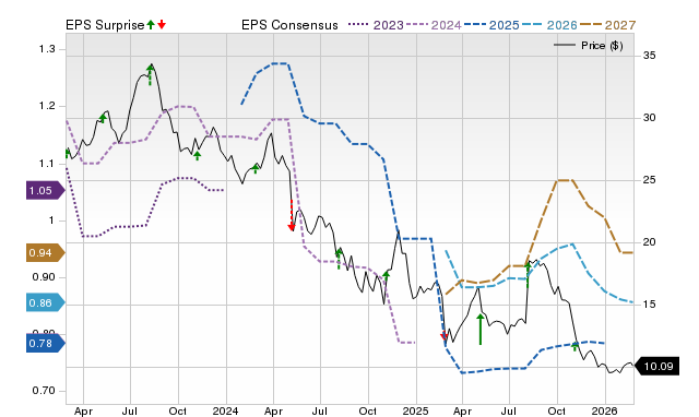 Grocery Outlet Holding Corp. (GO) Anticipates Increased Profits: Is It a Good Time to Invest?