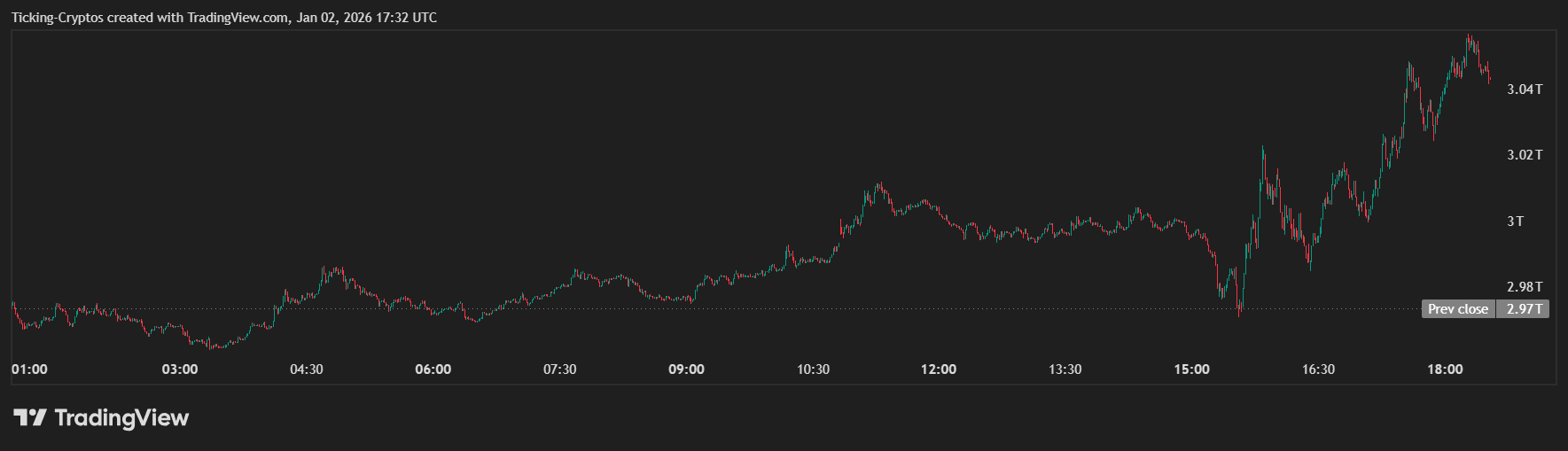 Crypto Markets Surge Following $2.2B BTC and ETH Options Expiry