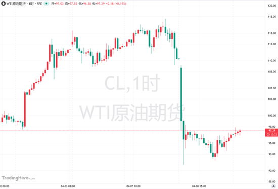 停火前3小时，9.5亿美元原油空单精准入场：巧合还是内幕？
