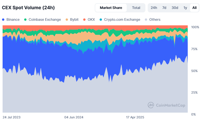 Spot volume on centralized markets falls for five months in a row