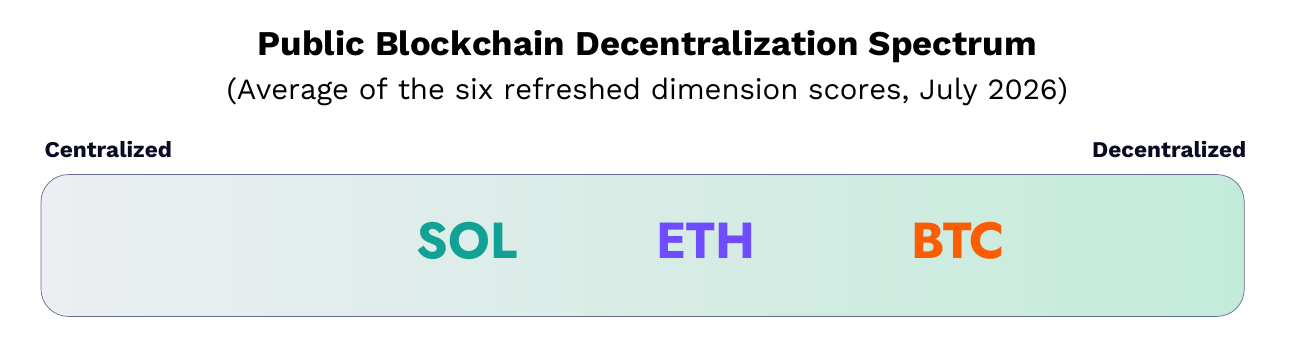 Ark Invest + Glassnode: The Decentralization Spectrum image 0
