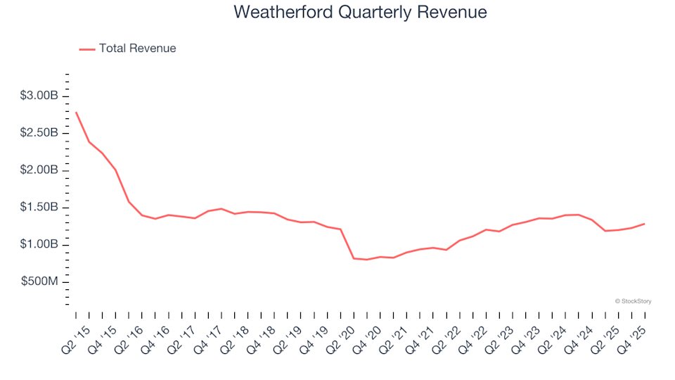 2 Key Motives to Sell WFRD and One Alternative Stock Worth Buying
