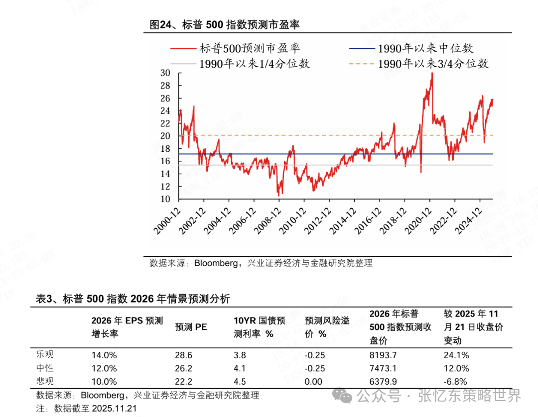 2026美股投资展望：科技依然是领头羊，非科技行情或有惊喜 image 15