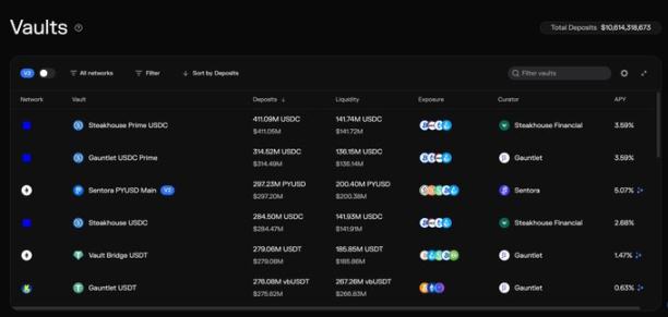 「分币不掏」却币价翻倍,Morpho 的繁荣背后谁在真正获益? image 2
