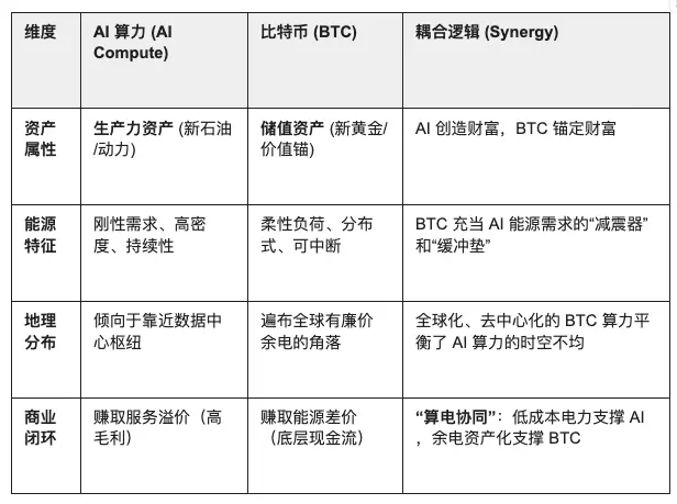 水滴资本：左手BTC右手AI算力，数智时代的黄金与石油 image 3