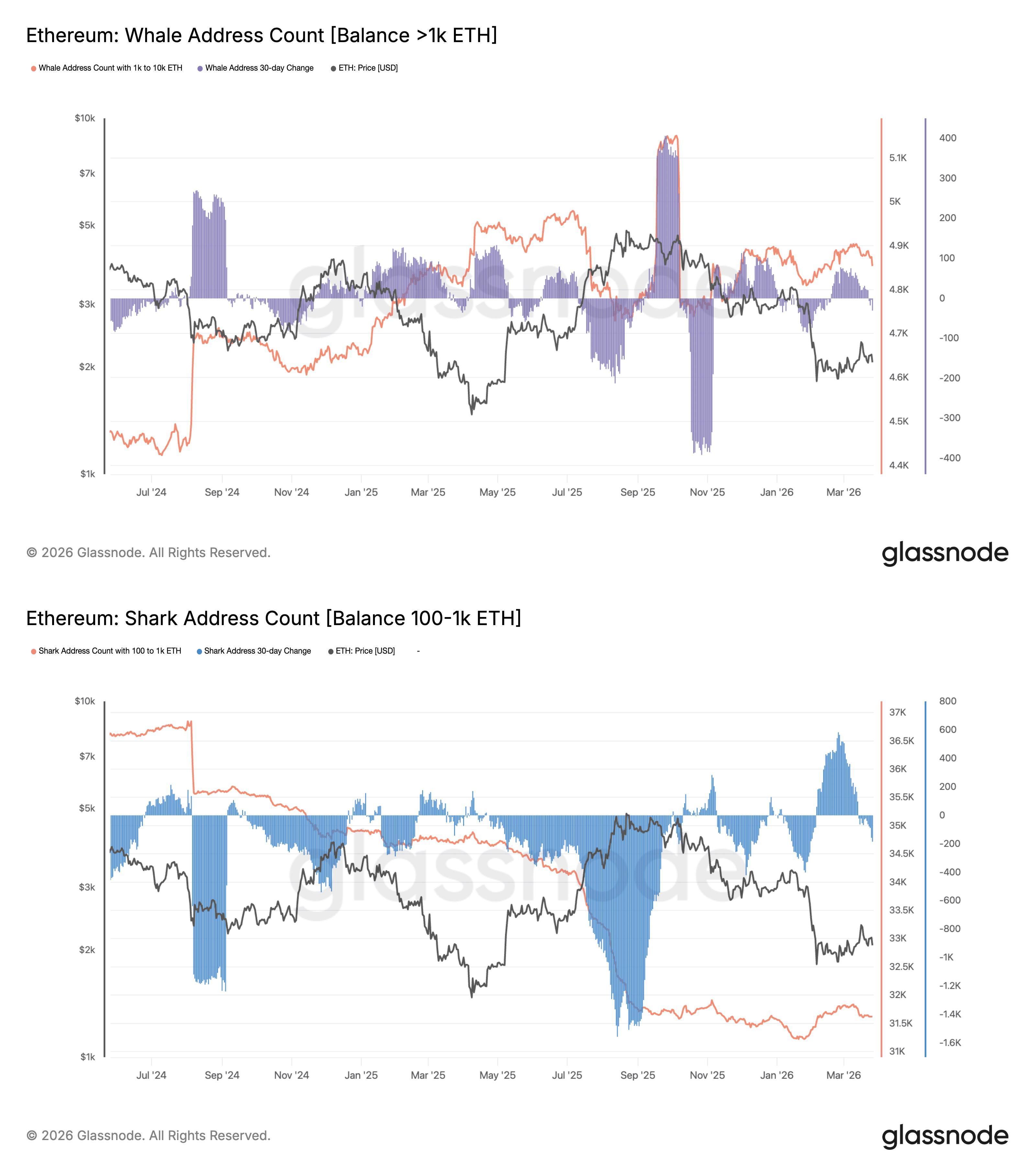 Ethereum price risks falling to $1.2K next, analyst warns