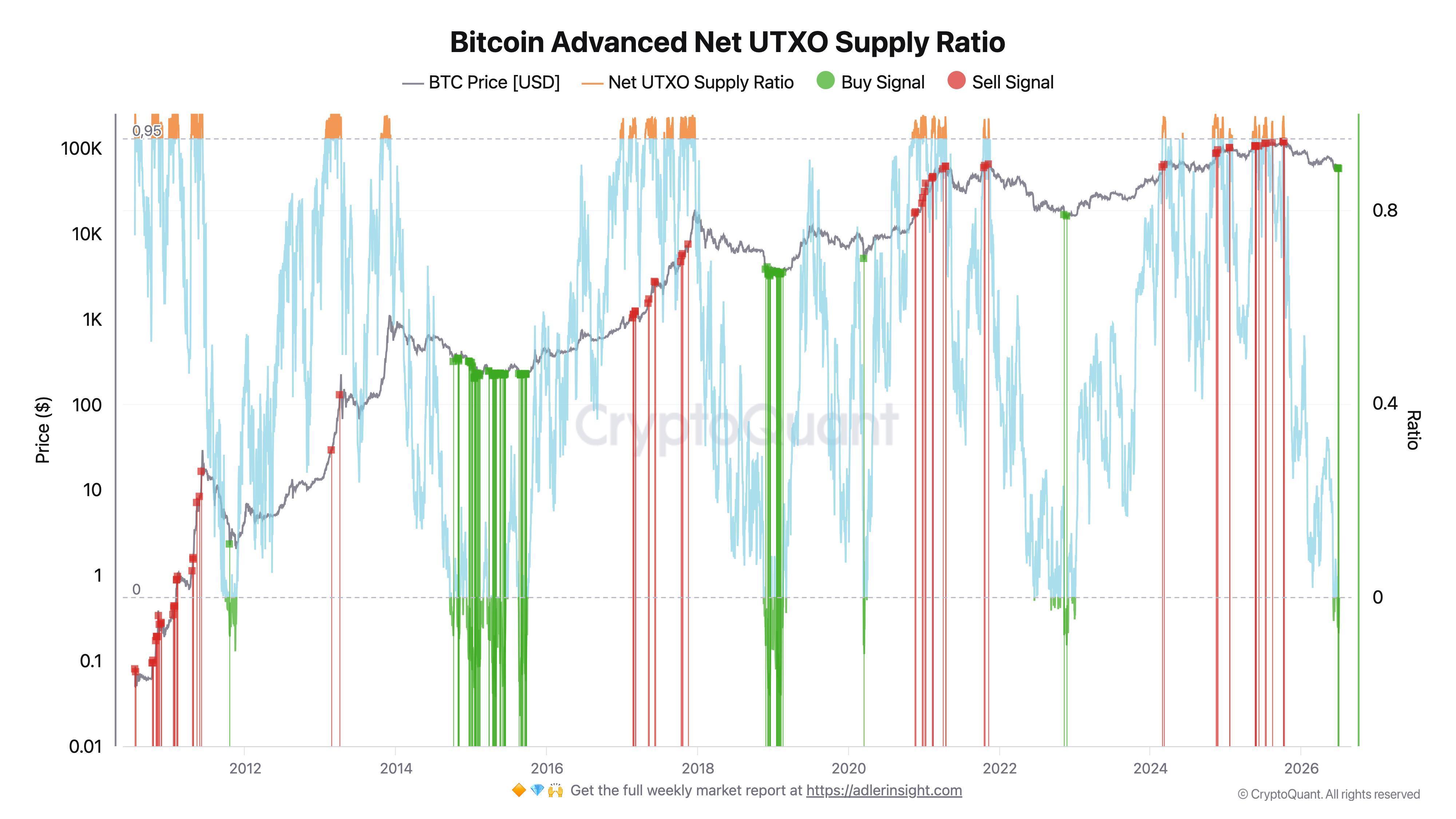 Bitcoin supply metric prints first 'buy' signal since late 2022 as bear market continues image 0
