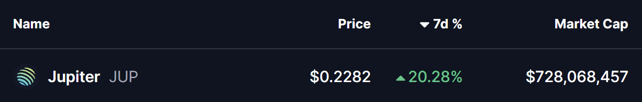 Jupiter (JUP) To Climb Higher? This Potential Bullish Pattern Formation Suggests So!