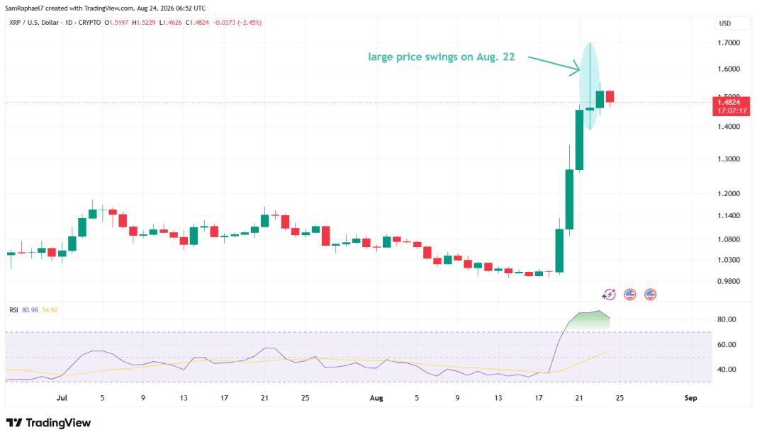 XRP Records Explosive $15.4B Daily Volume in Biggest Trading Surge of 2026 image 3
