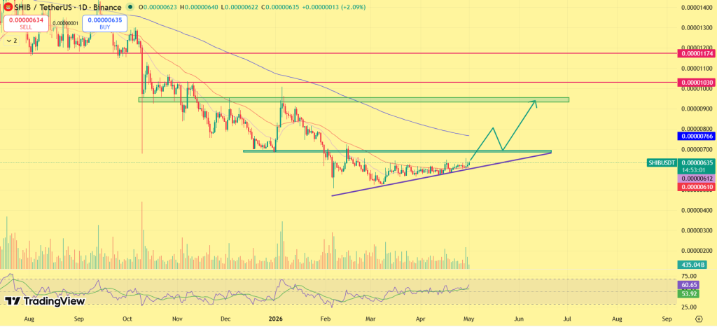  SHIB Price Prediction: Shiba Inu Breakout Signals – Bigger Move Ahead?