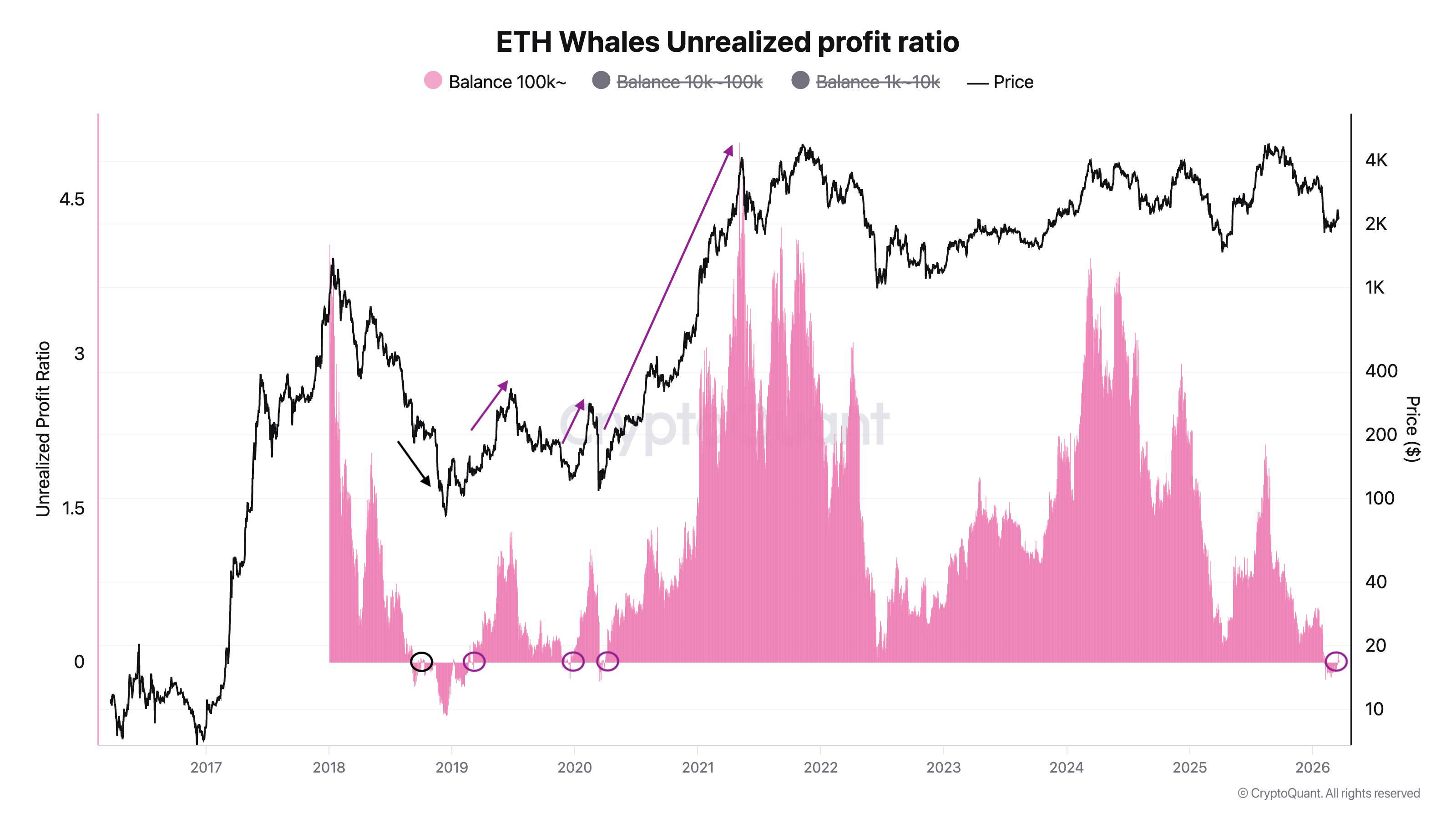 Ethereum könnte eine Rallye von 25% erleben, da die reichsten ETH-Wale in einen „profitablen Zustand“ zurückkehren