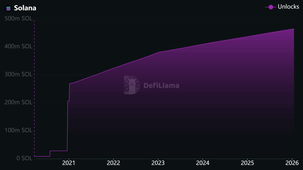Solana ETF Inflows Climb to $23.6M as ZKP’s Smart Contract Architecture Draws Focus