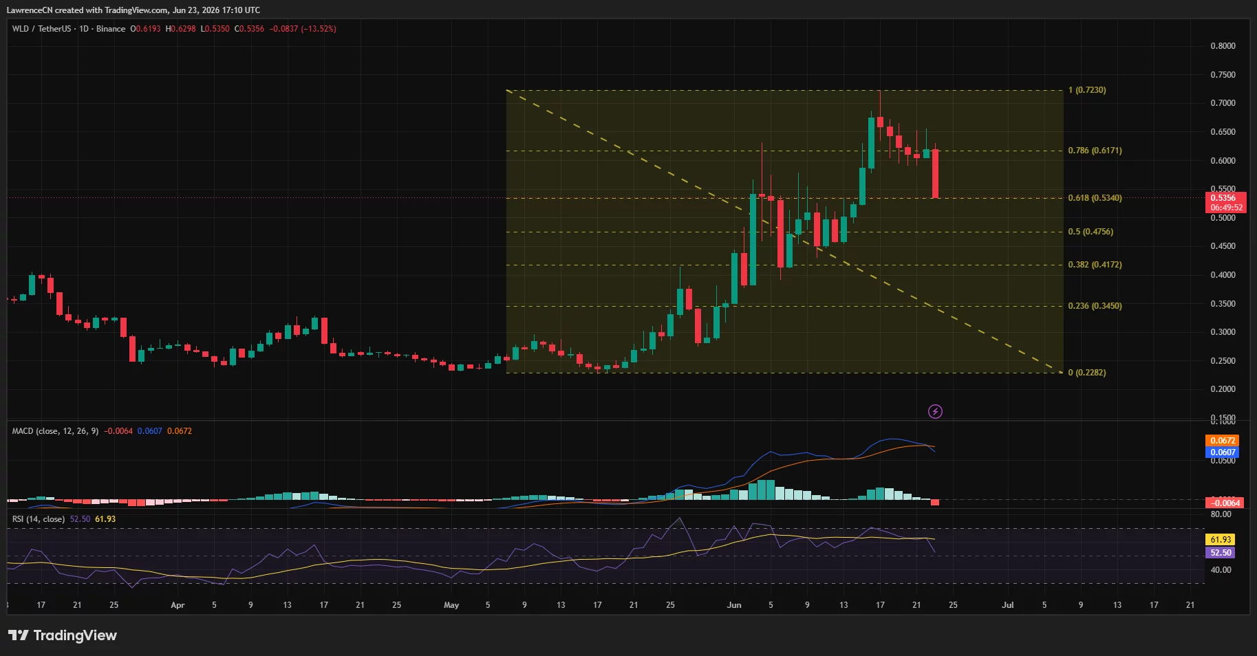 Robinhood lists Worldcoin as Sam Altman faces fresh scrutiny