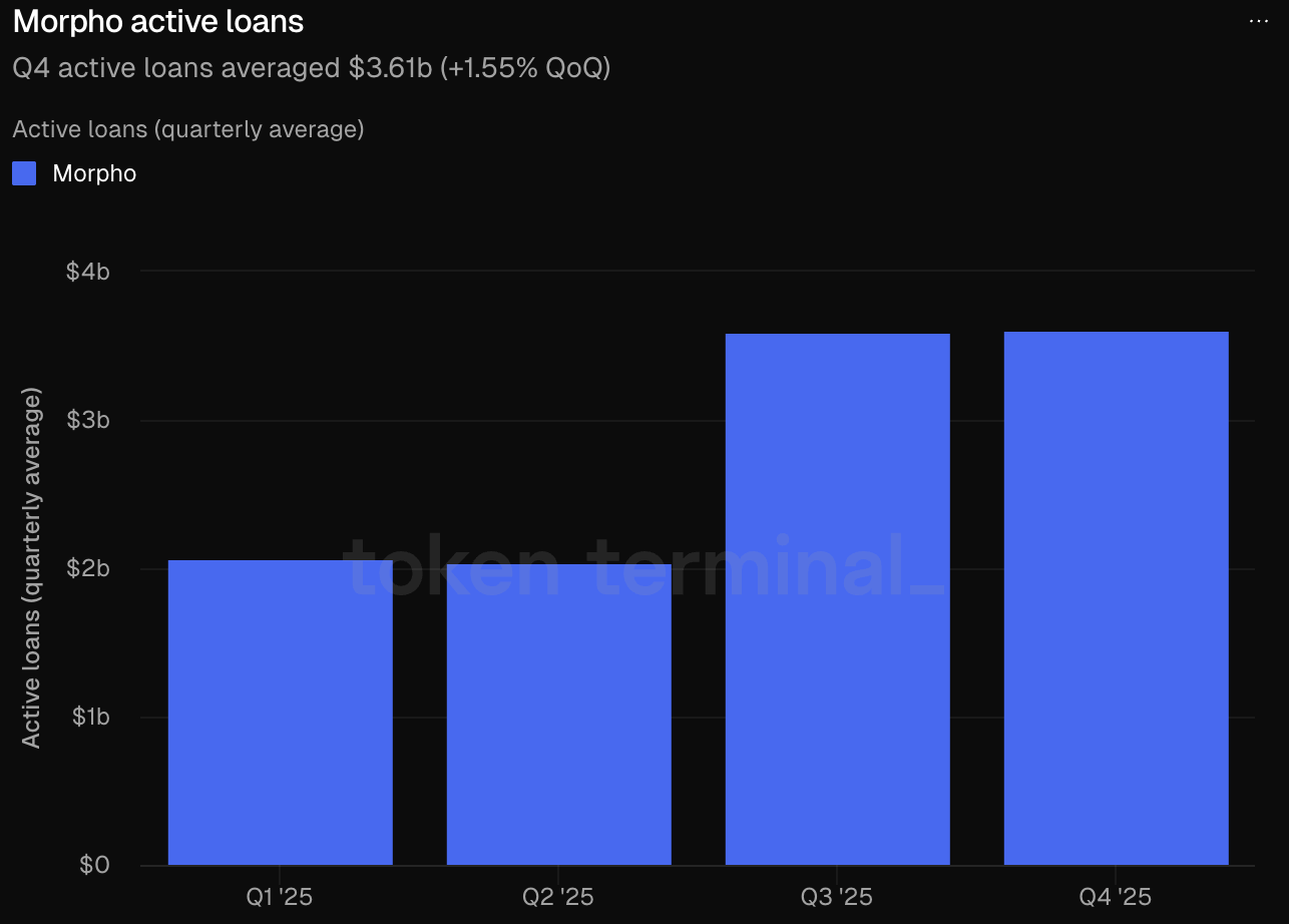 Aave 内战升级， Morpho 悄然翻倍：借贷王座要换人了？ image 3