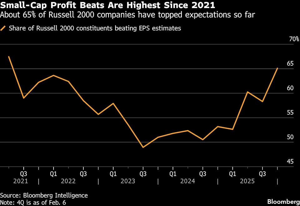 Small-cap stocks gain momentum as US earnings expansion extends past the technology sector