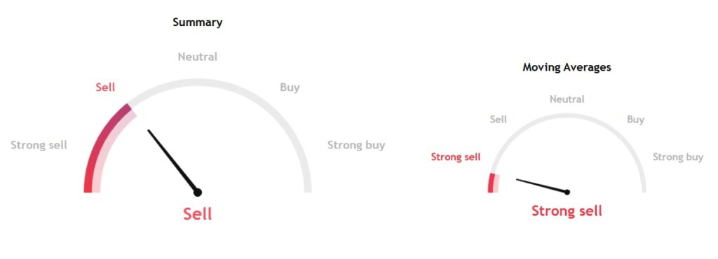  买入还是卖出？技术指标对柴犬（SHIB）有何提示？ 