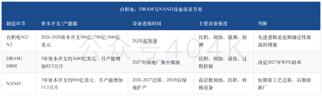 从GPU到晶圆厂：8600亿美元云预算如何变成2370亿美元WFE image 4