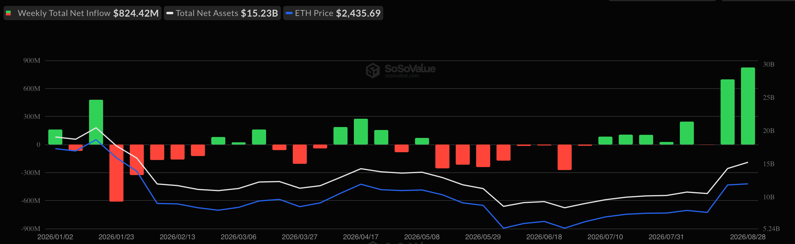 Ethereum-ETF обновили недельный рекорд в 2026 году image 0
