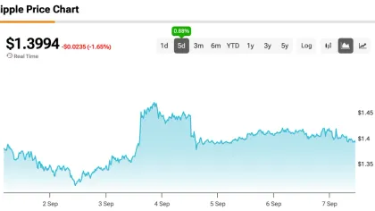 XRP Traders Target $1.90 as On-Chain Ledger Value Expands 43 Times to $4.26 Billion