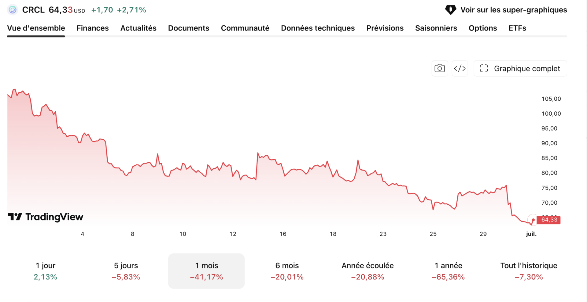 Pendant que l’action Circle s’effondre : Cathie Wood et Ark Invest achètent massivement image 1