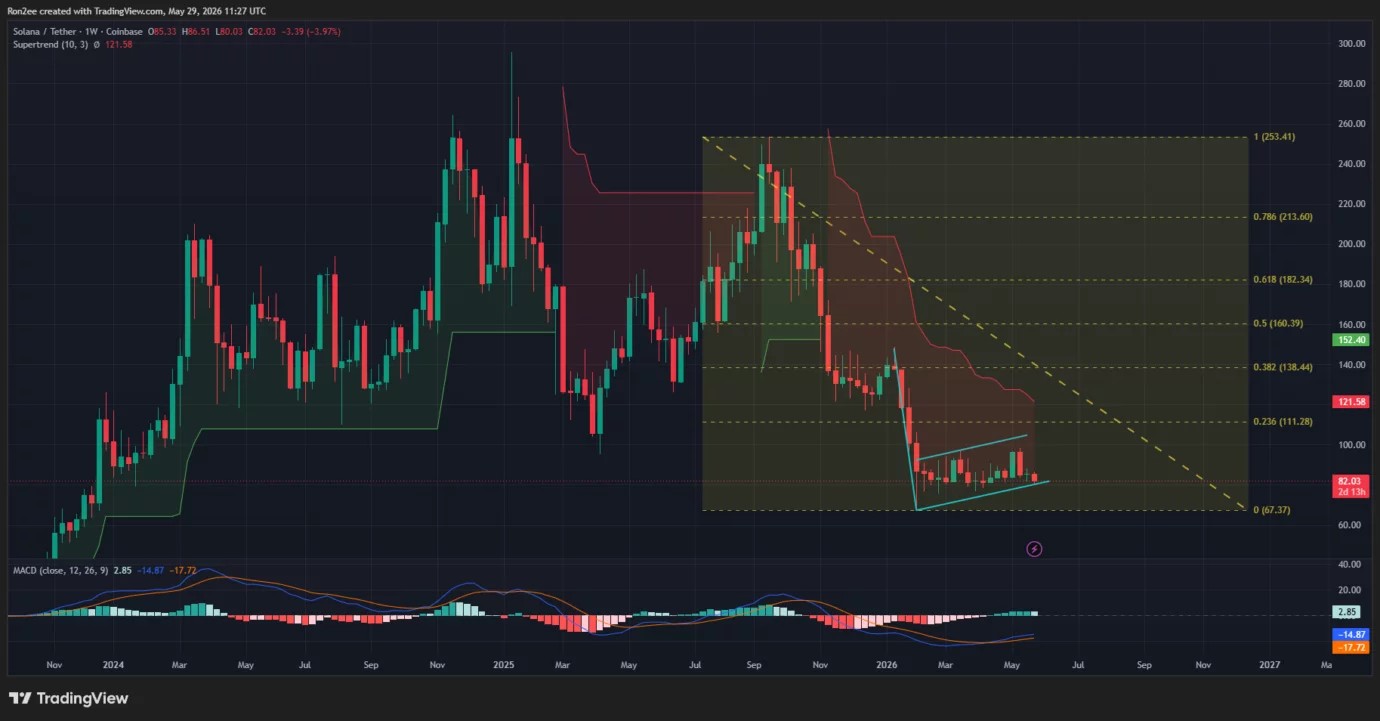 Solana price must hold $80 support to fuel next leg higher: analyst image 1