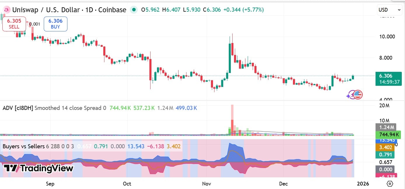 Pembakaran $591 juta Uniswap memicu siklus deflasi – UNI di $7,2 HANYA JIKA…
