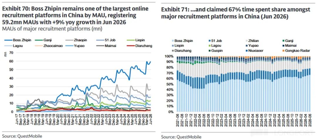 Boss Zhipin: The environment faces further pressure, but the leading recruitment platform remains steady and stable image 5