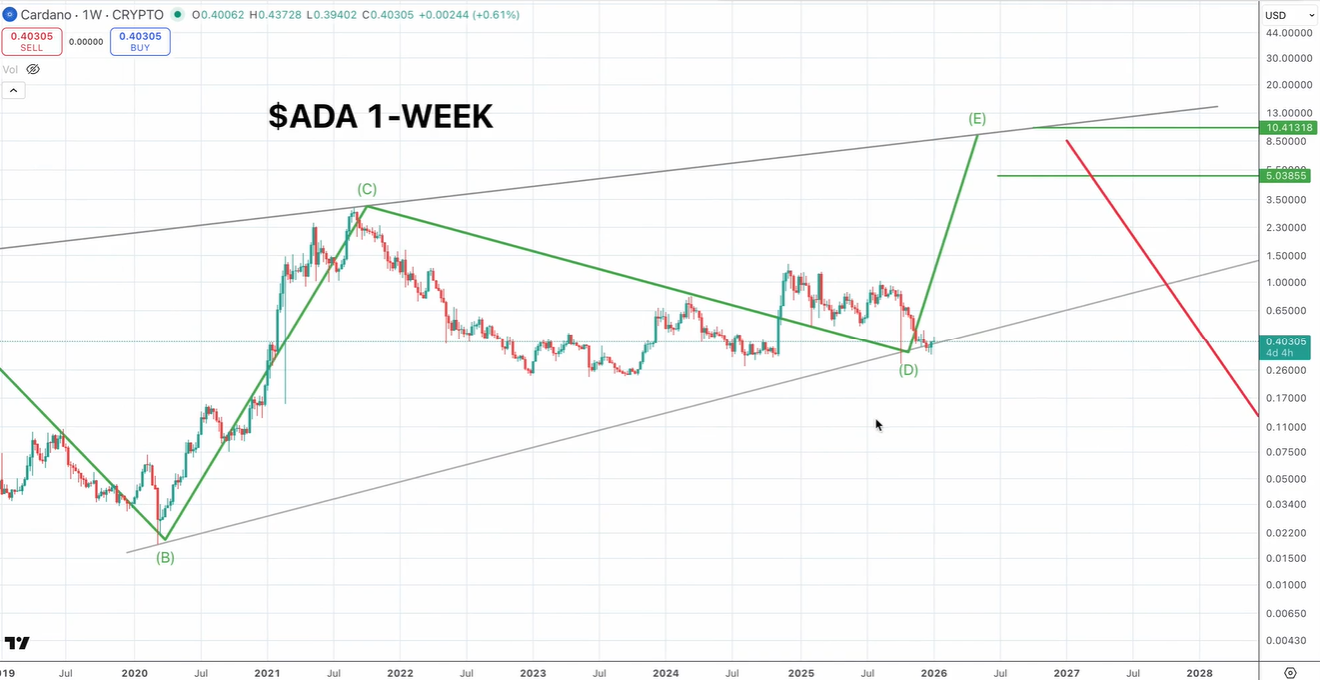 Cardano Nears End Of 2020-Style Correction: Is $5 To $10 Next? image 2
