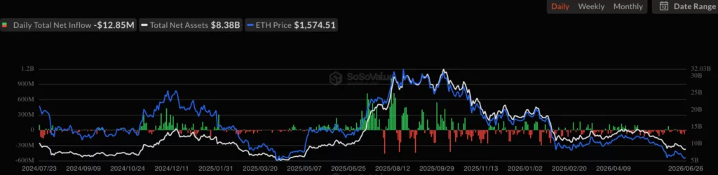  Ethereum price analysis: ETH steadies near $1,570 as whales test support 