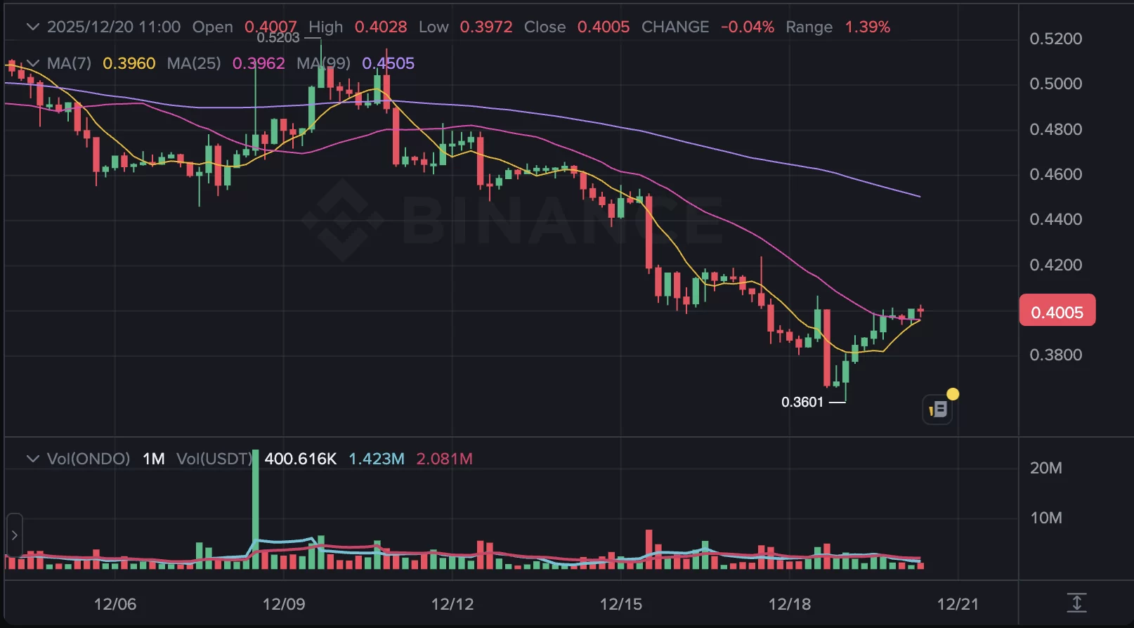 Explorá el dinámico recorrido de ASTER y ONDO en el mercado cripto