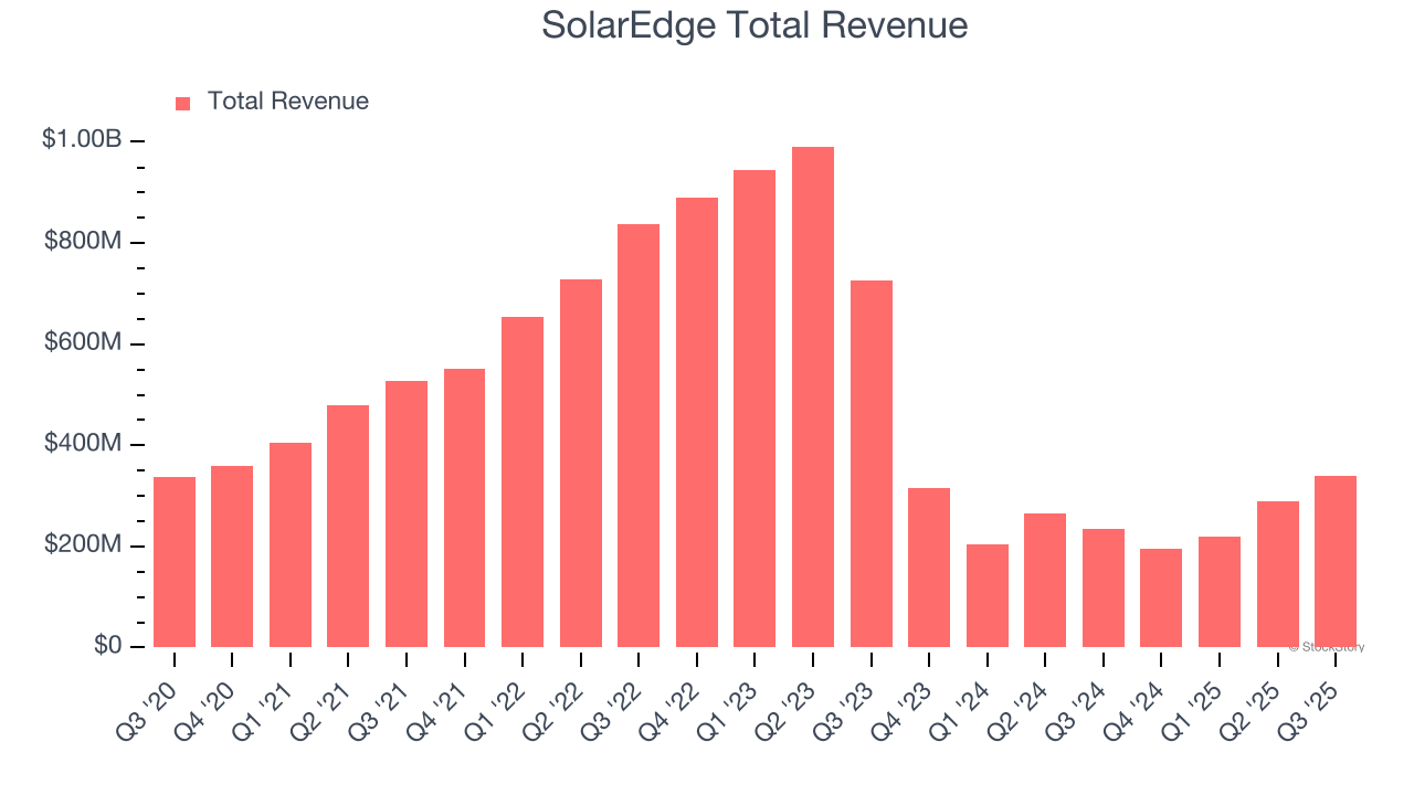 SolarEdge (SEDG) Reports Q4: Everything You Need To Know Ahead Of Earnings