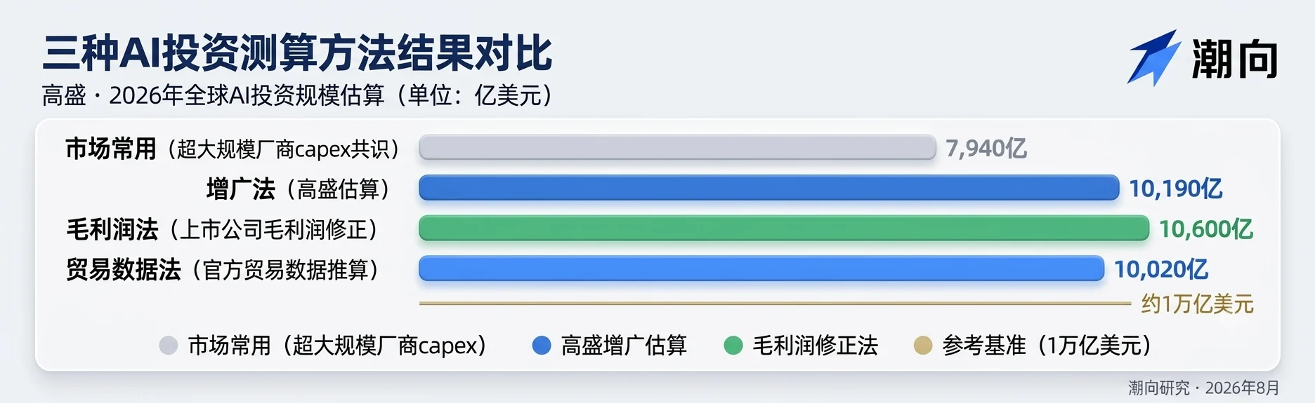 高盛研报解读:全球 AI 投资逼近 1 万亿,市场常用的 8000 亿漏算了 2000 亿 image 0