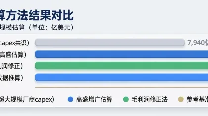 高盛研报解读：全球 AI 投资逼近 1 万亿，市场常用的 8000 亿漏算了 2000 亿