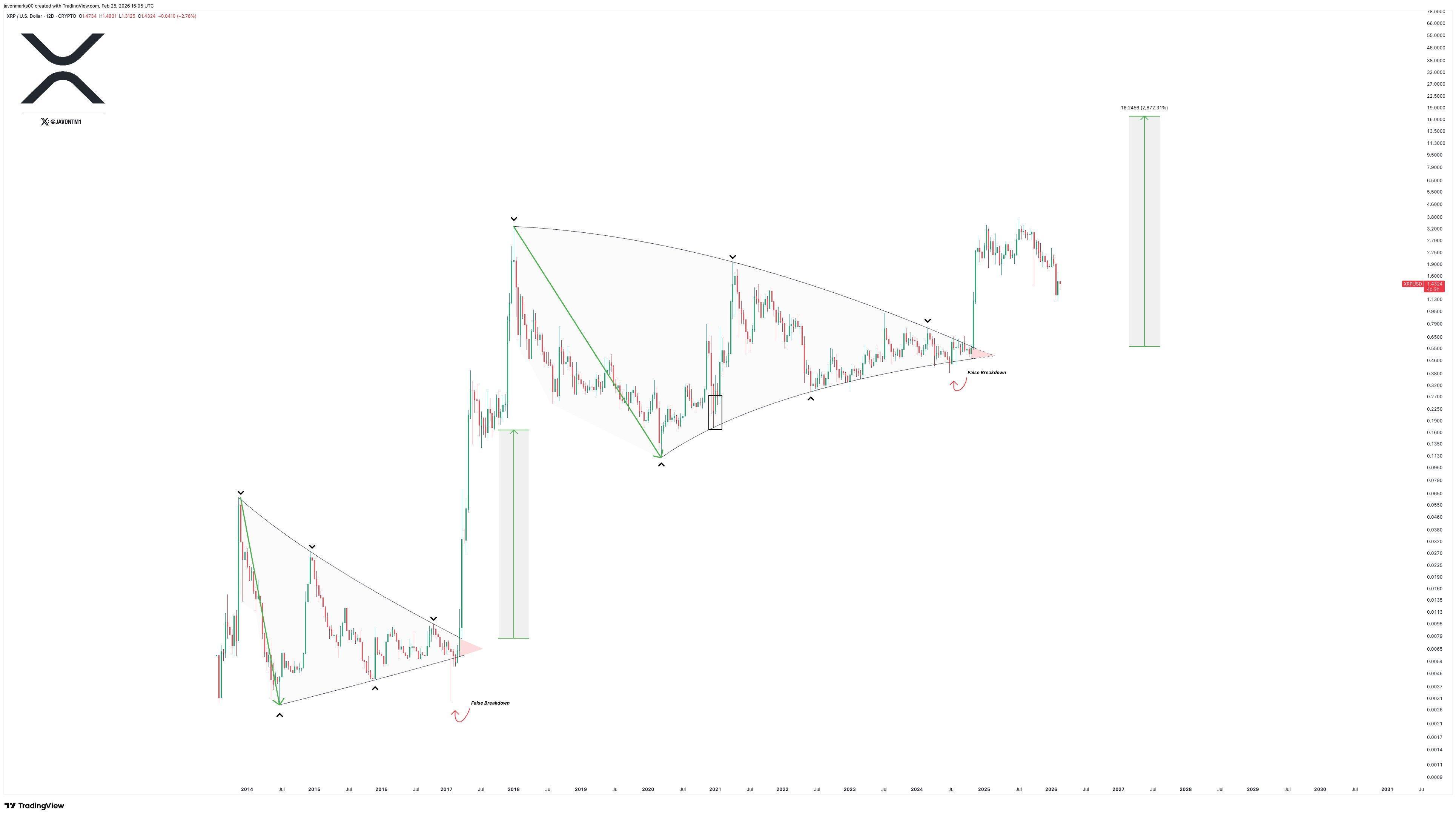 New XRP Price level as XRP Breakout That Took Place in Late 2024 Hints at Another 900%+ Surge image 2