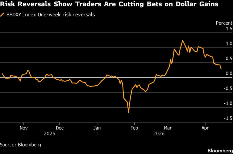 Le "dividende de la guerre" disparaît rapidement ! Le dollar change brusquement de tendance, les fonds spéculatifs commencent à vendre à découvert collectivement