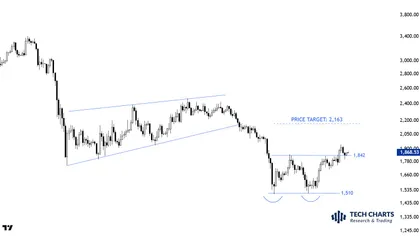 Ethereum to $2,163 Roadmap: Analyzing Double Bottom Pattern Found by Aksel Kibar