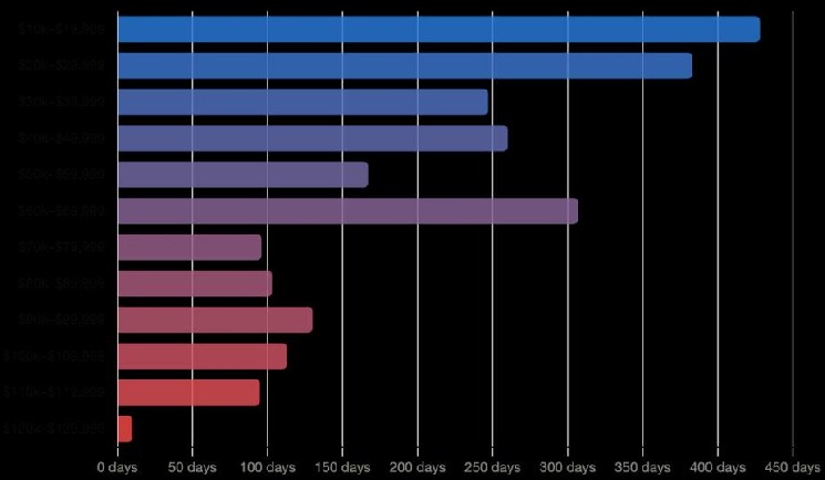 Bitcoin's $60K to $70K range becomes third longest consolidation in history image 1
