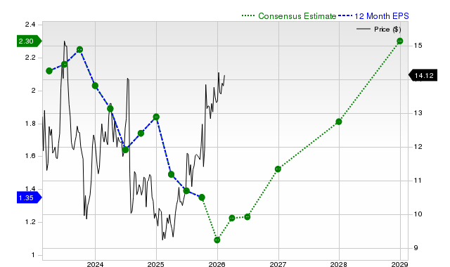 Ford Motor Company (F) is Attracting Investor Attention: Here is What You Should Know image