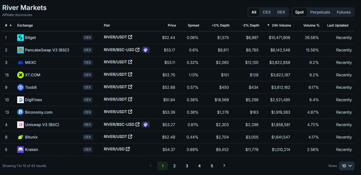 RIVER Climbs 156% to ATH as Justin Sun Invests $8M Amid Market Warnings image 3